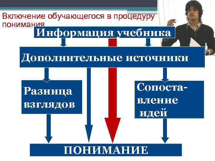 Включение обучающегося в процедуру понимания Информация учебника Дополнительные источники Разница взглядов Сопоставление идей ПОНИМАНИЕ