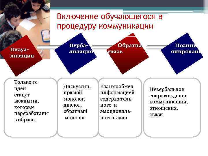 Включение обучающегося в процедуру коммуникации Визуализация Только те идеи станут важными, которые переработаны в