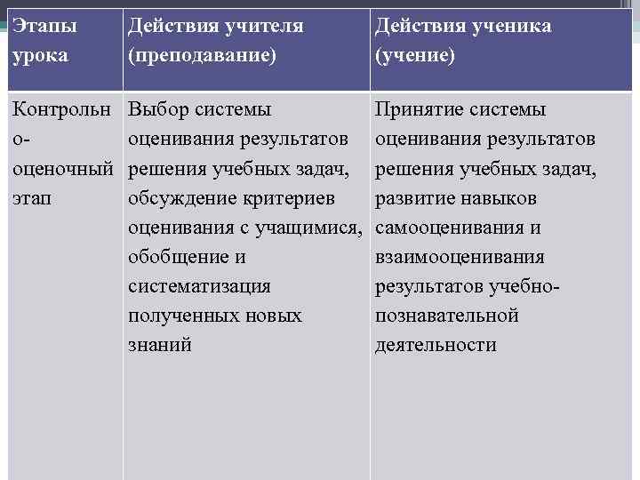 Этапы урока Действия учителя (преподавание) Действия ученика (учение) Контрольн ооценочный этап Выбор системы оценивания