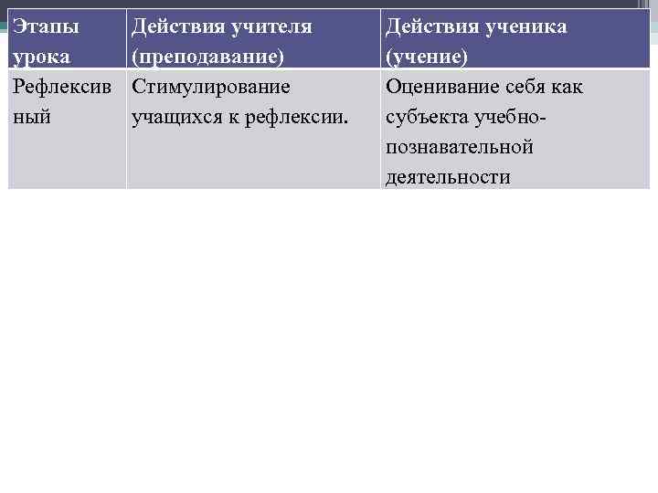 Этапы урока Рефлексив ный Действия учителя (преподавание) Стимулирование учащихся к рефлексии. Действия ученика (учение)