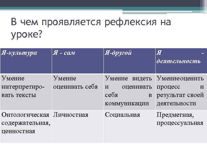 В чем проявляется рефлексия на уроке? Я-культура Я - сам Я-другой Я деятельность Умение