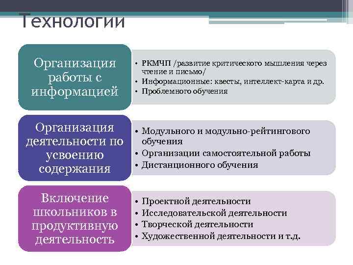 Технологии Организация работы с информацией Организация деятельности по усвоению содержания Включение школьников в продуктивную