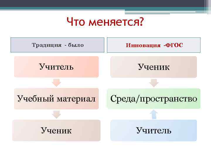 Что меняется? Традиция - было Инновация -ФГОС Учитель Ученик Учебный материал Среда/пространство Ученик Учитель