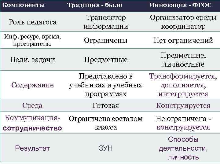 Компоненты Традиция - было Инновация - ФГОС Роль педагога Транслятор информации Организатор среды координатор