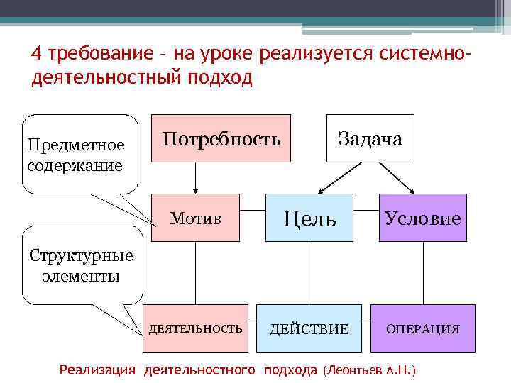 4 требование – на уроке реализуется системнодеятельностный подход Предметное содержание Потребность Задача Мотив Цель