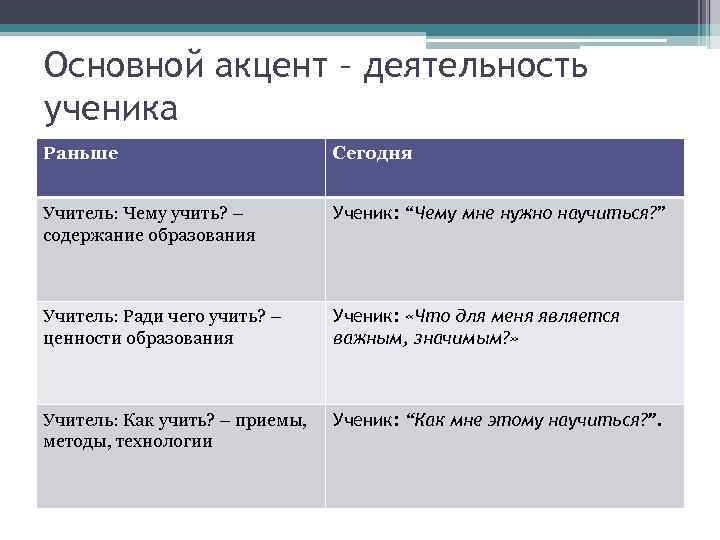 Основной акцент – деятельность ученика Раньше Сегодня Учитель: Чему учить? – содержание образования Ученик: