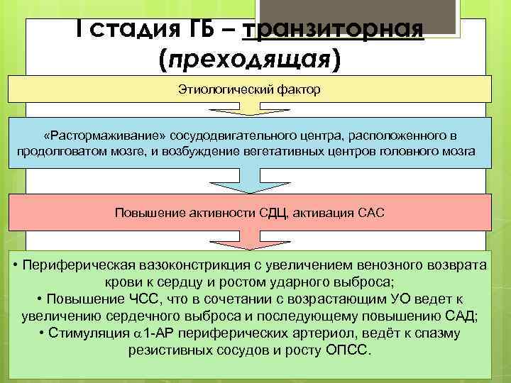 I стадия ГБ – транзиторная (преходящая) Этиологический фактор «Растормаживание» сосудодвигательного центра, расположенного в продолговатом