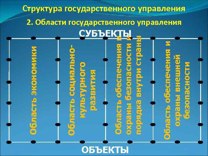 СУБЪЕКТЫ Область обеспечения и охраны внешней безопасности Область обеспечения и охраны безопасности и порядка