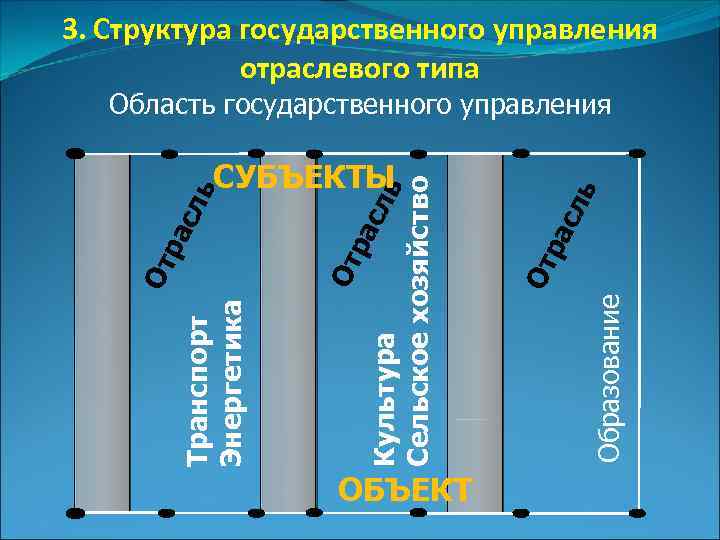 3. Структура государственного управления отраслевого типа ОБЪЕКТ ра с Образование От От ра сл