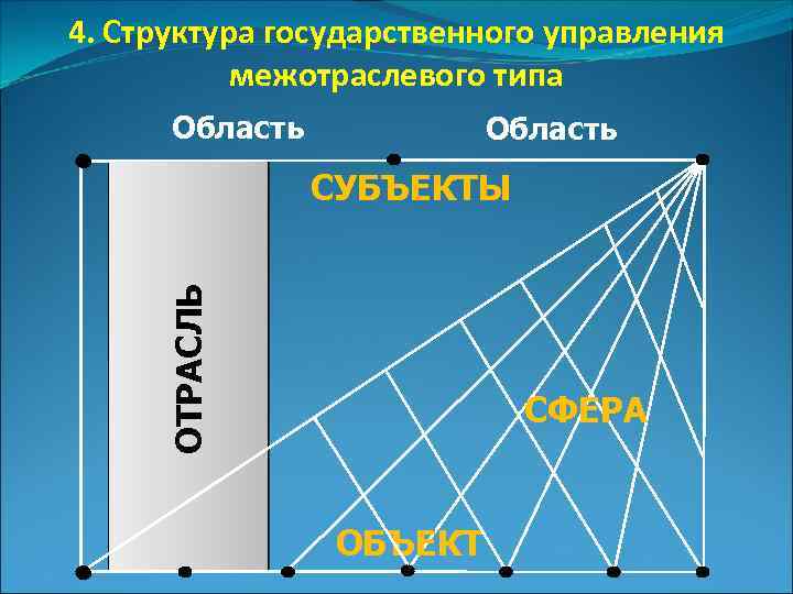 4. Структура государственного управления межотраслевого типа Область ОТРАСЛЬ СУБЪЕКТЫ СФЕРА ОБЪЕКТ 