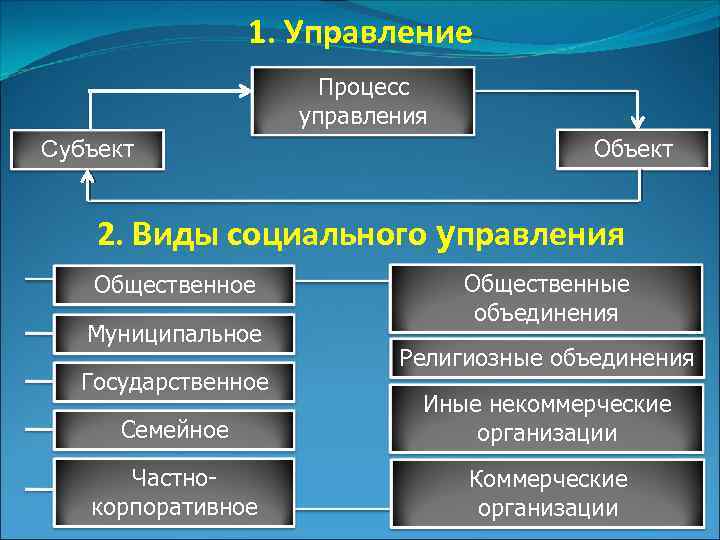 Управляющий виды