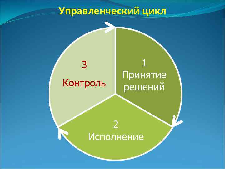 Управленческий цикл 3 Контроль 1 Принятие решений 2 Исполнение 