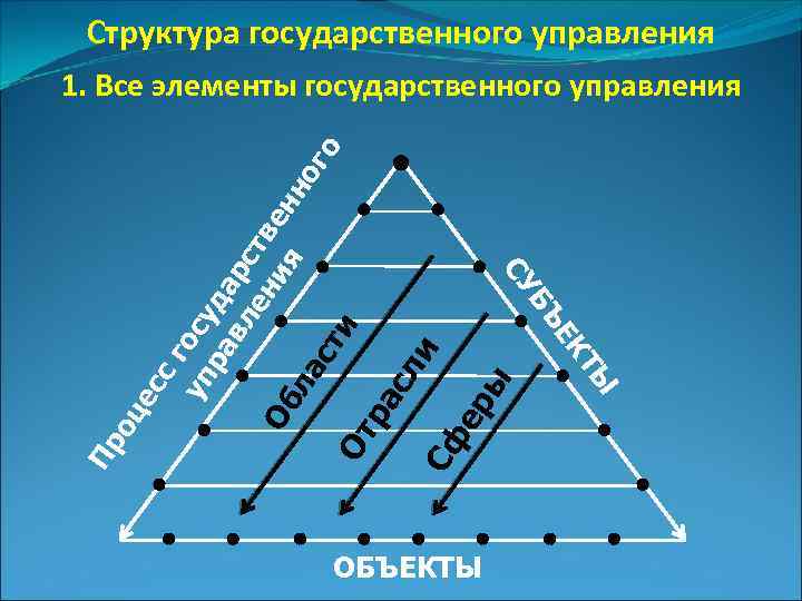 Структура государственного управления Сф ер ы сл и ра От Пр оц ес ас