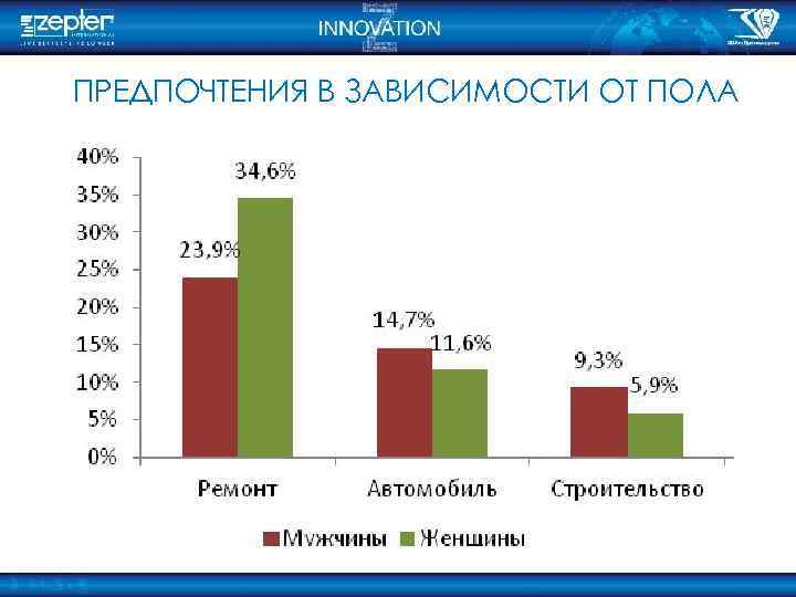  ПРЕДПОЧТЕНИЯ В ЗАВИСИМОСТИ ОТ ПОЛА 