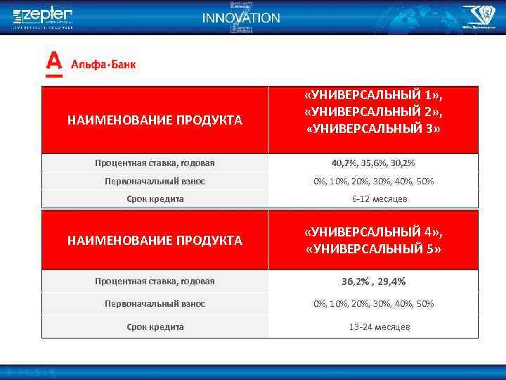 НАИМЕНОВАНИЕ ПРОДУКТА «УНИВЕРСАЛЬНЫЙ 1» , «УНИВЕРСАЛЬНЫЙ 2» , «УНИВЕРСАЛЬНЫЙ 3» Процентная ставка, годовая 40,