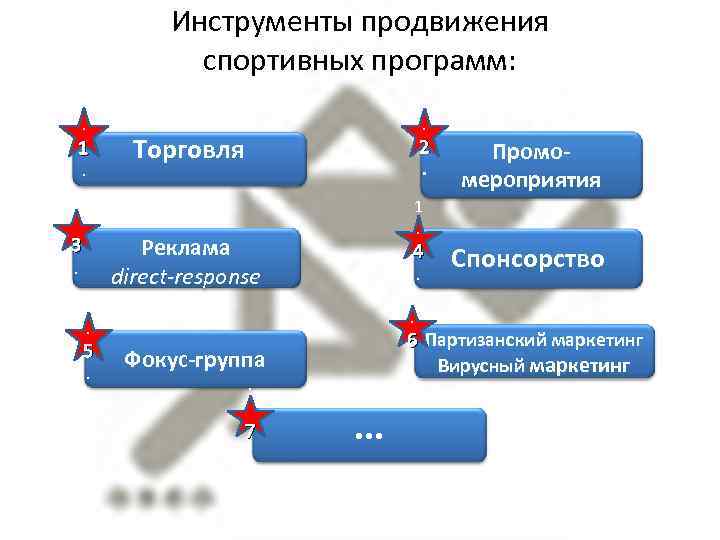 Виды продвижения. Инструменты продвижения. Методы и инструменты продвижения. Инструменты продвижения в маркетинге. Методы и инструменты продвижения товара.