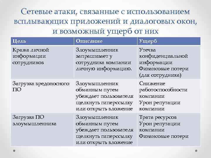 Сетевые атаки, связанные с использованием всплывающих приложений и диалоговых окон, и возможный ущерб от