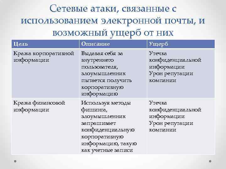 Сетевые атаки, связанные с использованием электронной почты, и возможный ущерб от них Цель Описание