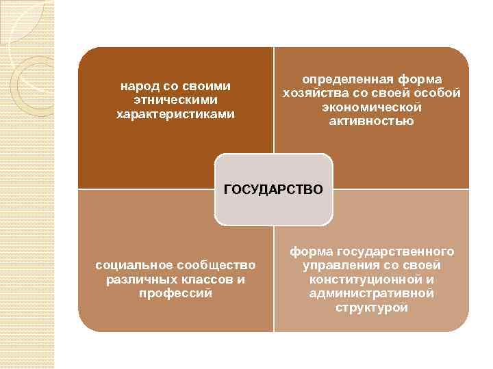 народ со своими этническими характеристиками определенная форма хозяйства со своей особой экономической активностью ГОСУДАРСТВО