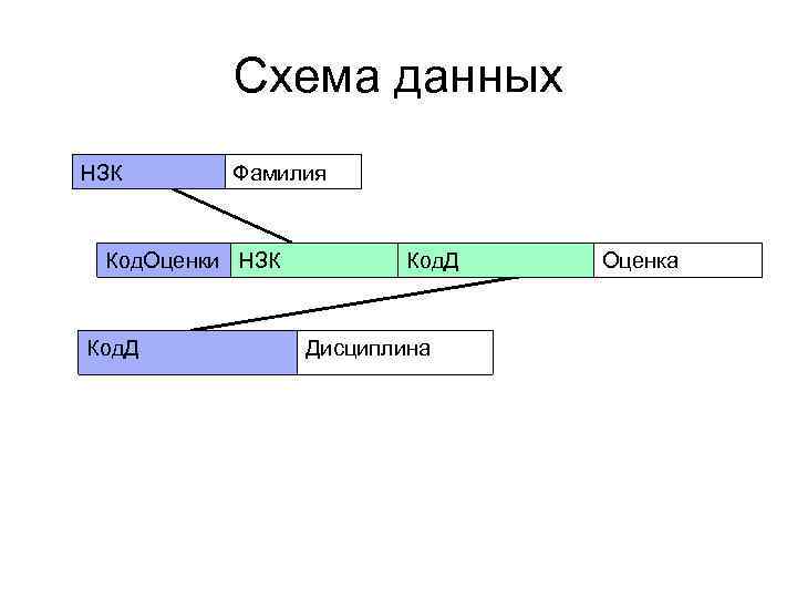 Схема данных НЗК Фамилия Код. Оценки НЗК Код. Д Дисциплина Оценка 