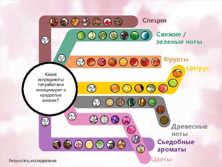 Специи Свежие / зеленые ноты Какие ингредиенты потребители ассоциируют с «радостью жизни» ? Фрукты