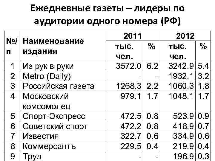 Ежедневные газеты – лидеры по аудитории одного номера (РФ) №/ Наименование п издания 1