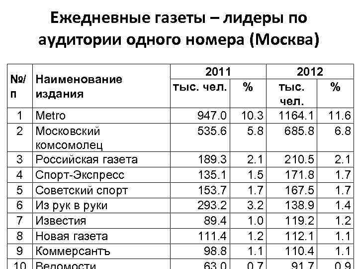 Ежедневные газеты – лидеры по аудитории одного номера (Москва) №/ Наименование п издания 1