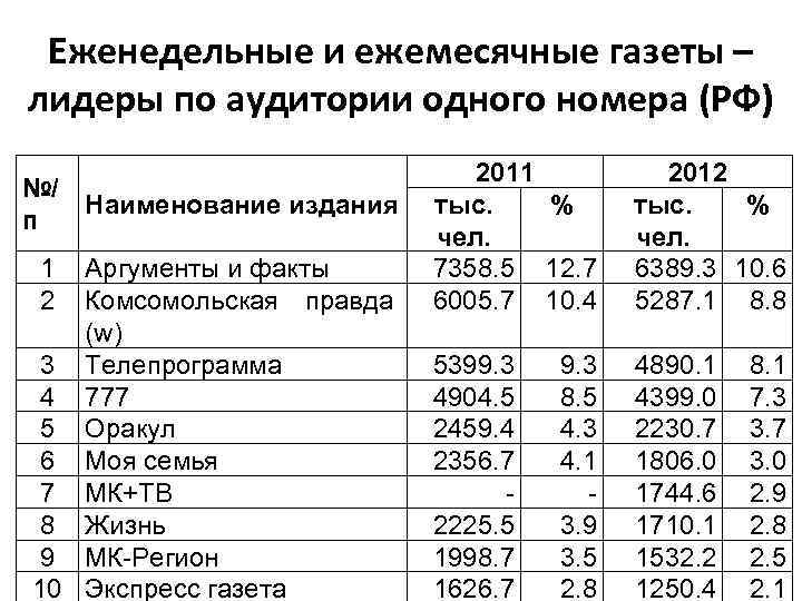 Еженедельные и ежемесячные газеты – лидеры по аудитории одного номера (РФ) №/ Наименование издания