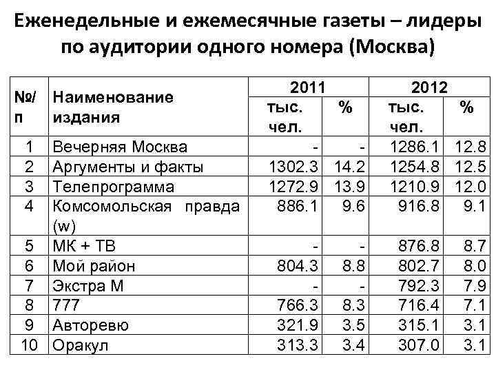 Еженедельные и ежемесячные газеты – лидеры по аудитории одного номера (Москва) №/ Наименование п