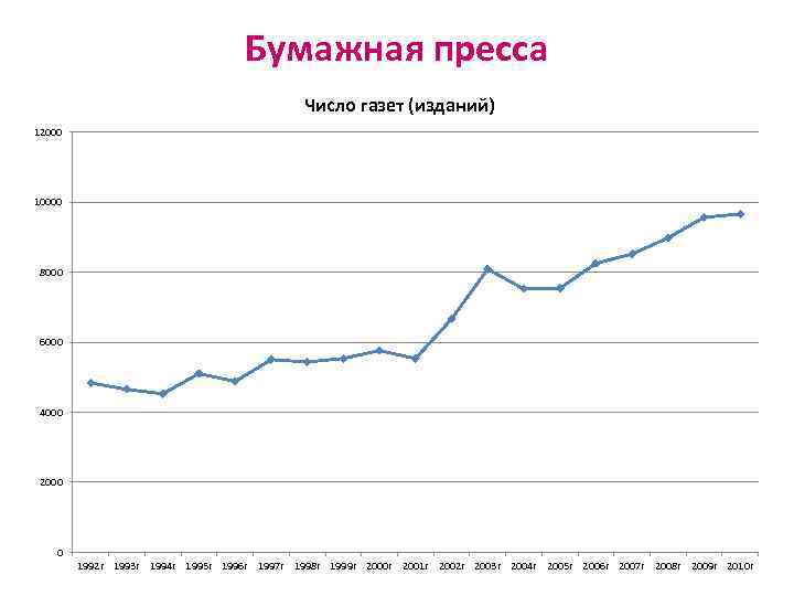 Бумажная пресса Число газет (изданий) 12000 10000 8000 6000 4000 2000 0 1992 г