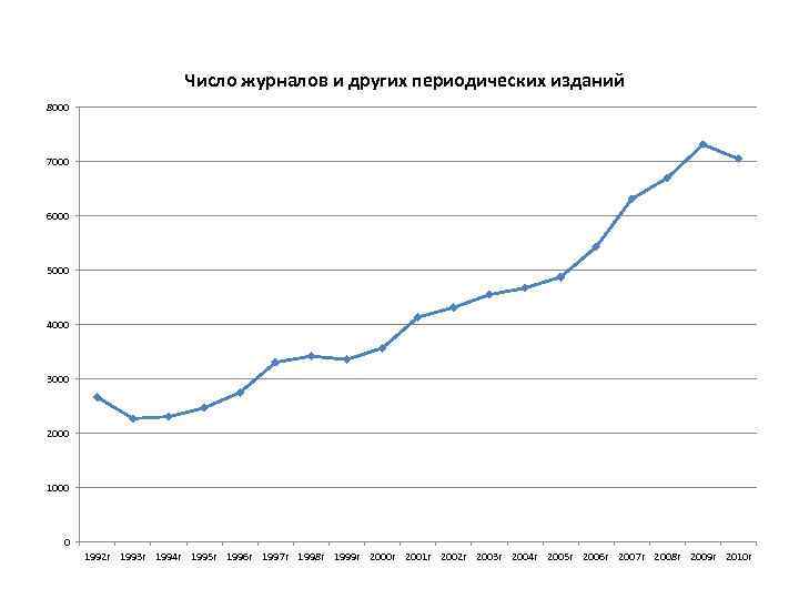 Число журналов и других периодических изданий 8000 7000 6000 5000 4000 3000 2000 1000