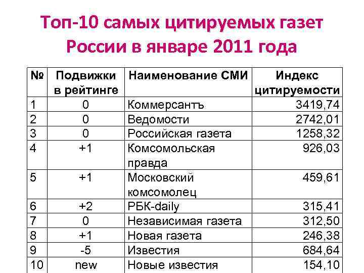 Топ-10 самых цитируемых газет России в январе 2011 года № Подвижки в рейтинге 1