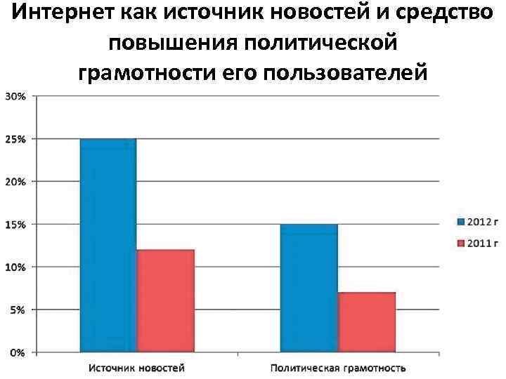 Интернет как источник новостей и средство повышения политической грамотности его пользователей 