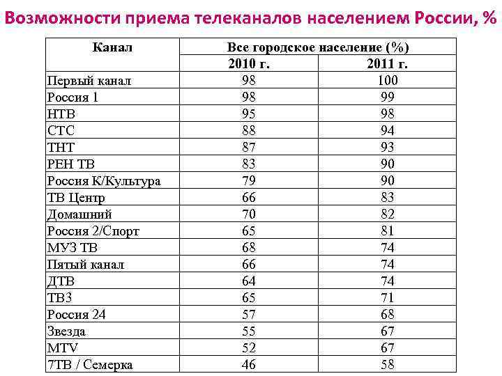 Возможности приема телеканалов населением России, % Канал Первый канал Россия 1 НТВ СТС ТНТ