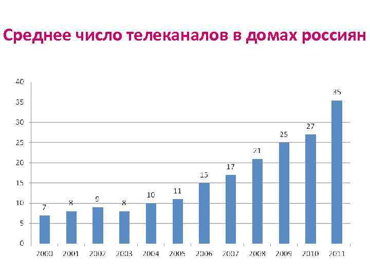 Среднее число телеканалов в домах россиян 