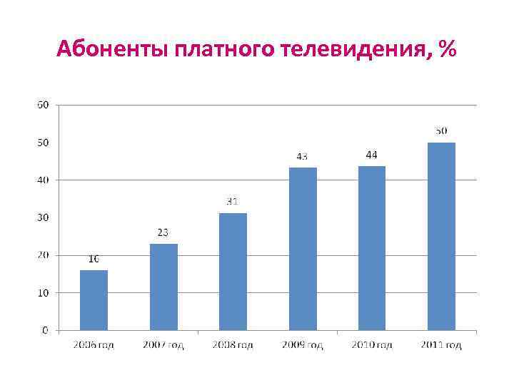 Абоненты платного телевидения, % 