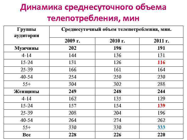 Динамика среднесуточного объема телепотребления, мин Группы аудитории Мужчины 4 -14 15 -24 25 -39