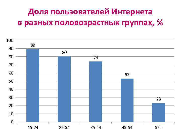 Доля пользователей Интернета в разных половозрастных группах, % 100 90 89 80 80 74