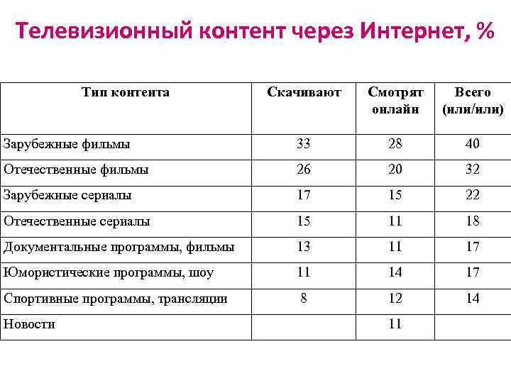 Телевизионный контент через Интернет, % Тип контента Скачивают Смотрят онлайн Всего (или/или) Зарубежные фильмы