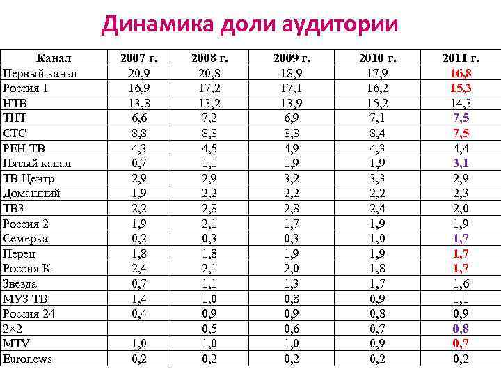 Динамика доли аудитории Канал Первый канал Россия 1 НТВ ТНТ СТС РЕН ТВ Пятый