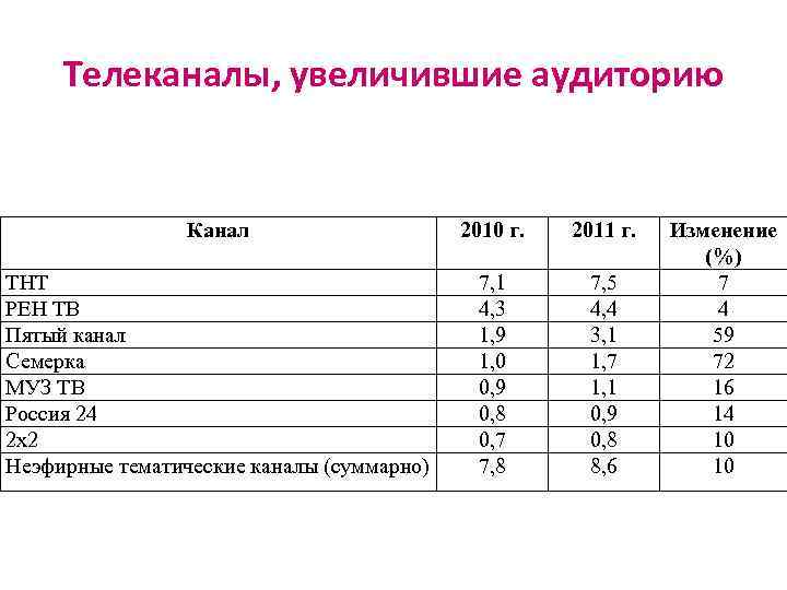 Телеканалы, увеличившие аудиторию Канал 2010 г. 2011 г. ТНТ РЕН ТВ Пятый канал Семерка