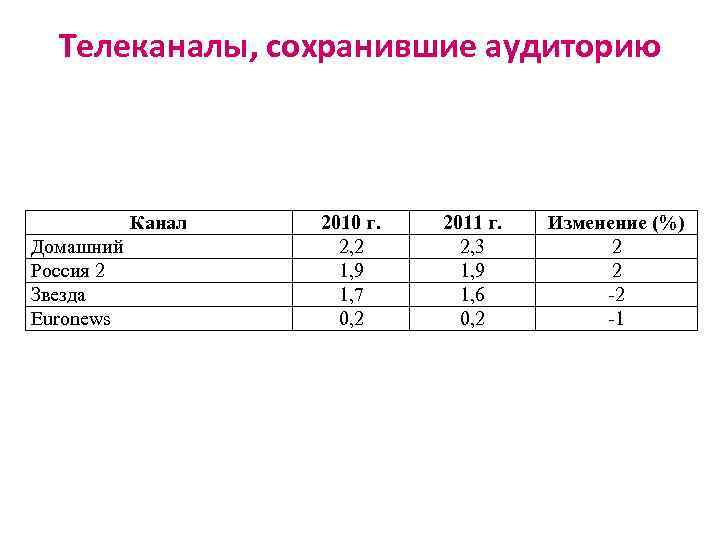 Телеканалы, сохранившие аудиторию Канал Домашний Россия 2 Звезда Euronews 2010 г. 2, 2 1,