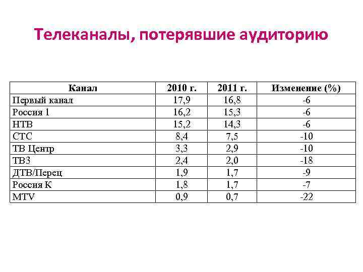 Телеканалы, потерявшие аудиторию Канал Первый канал Россия 1 НТВ СТС ТВ Центр ТВ 3