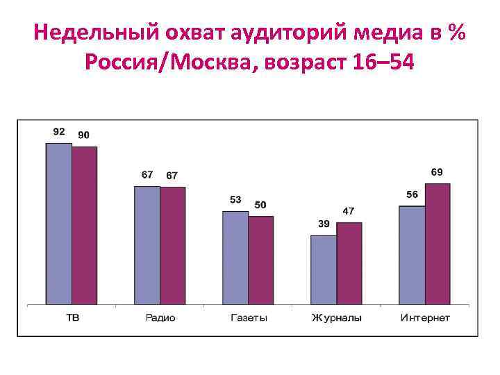 Недельный охват аудиторий медиа в % Россия/Москва, возраст 16– 54 