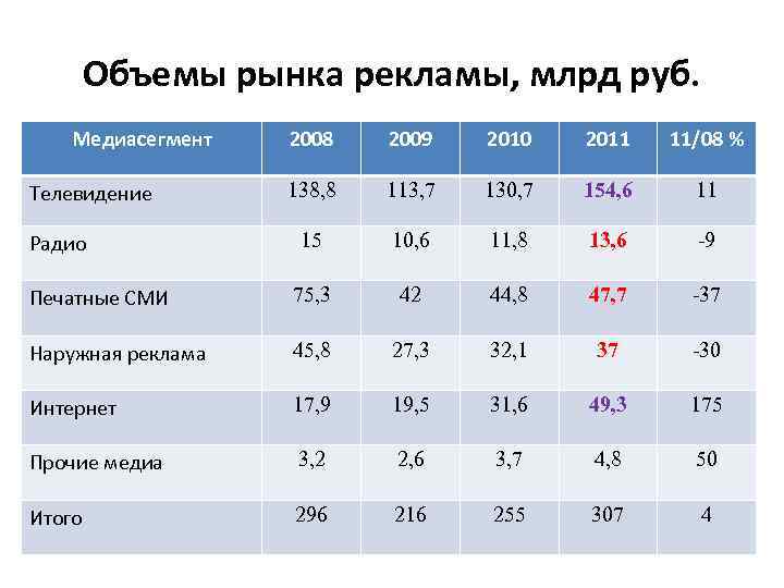 Объемы рынка рекламы, млрд руб. Медиасегмент 2008 2009 2010 2011 11/08 % 138, 8