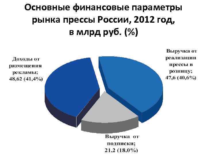 Основные финансовые параметры рынка прессы России, 2012 год, в млрд руб. (%) 