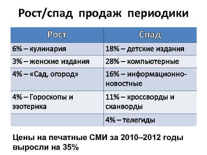 Рост/спад продаж периодики Рост Спад 6% – кулинария 18% – детские издания 3% –