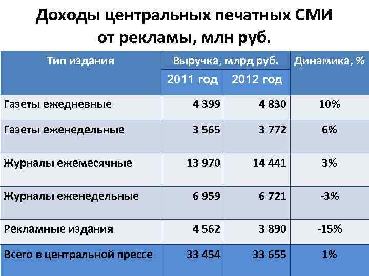 Доходы центральных печатных СМИ от рекламы, млн руб. Тип издания Выручка, млрд руб. 2011