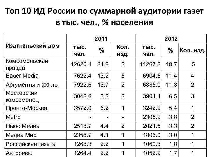 Топ 10 ИД России по суммарной аудитории газет в тыс. чел. , % населения