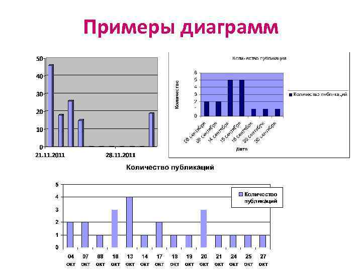 Примеры диаграмм 